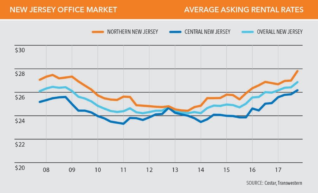 New Jersey Office Market Rents Approaching Record Highs WORLD